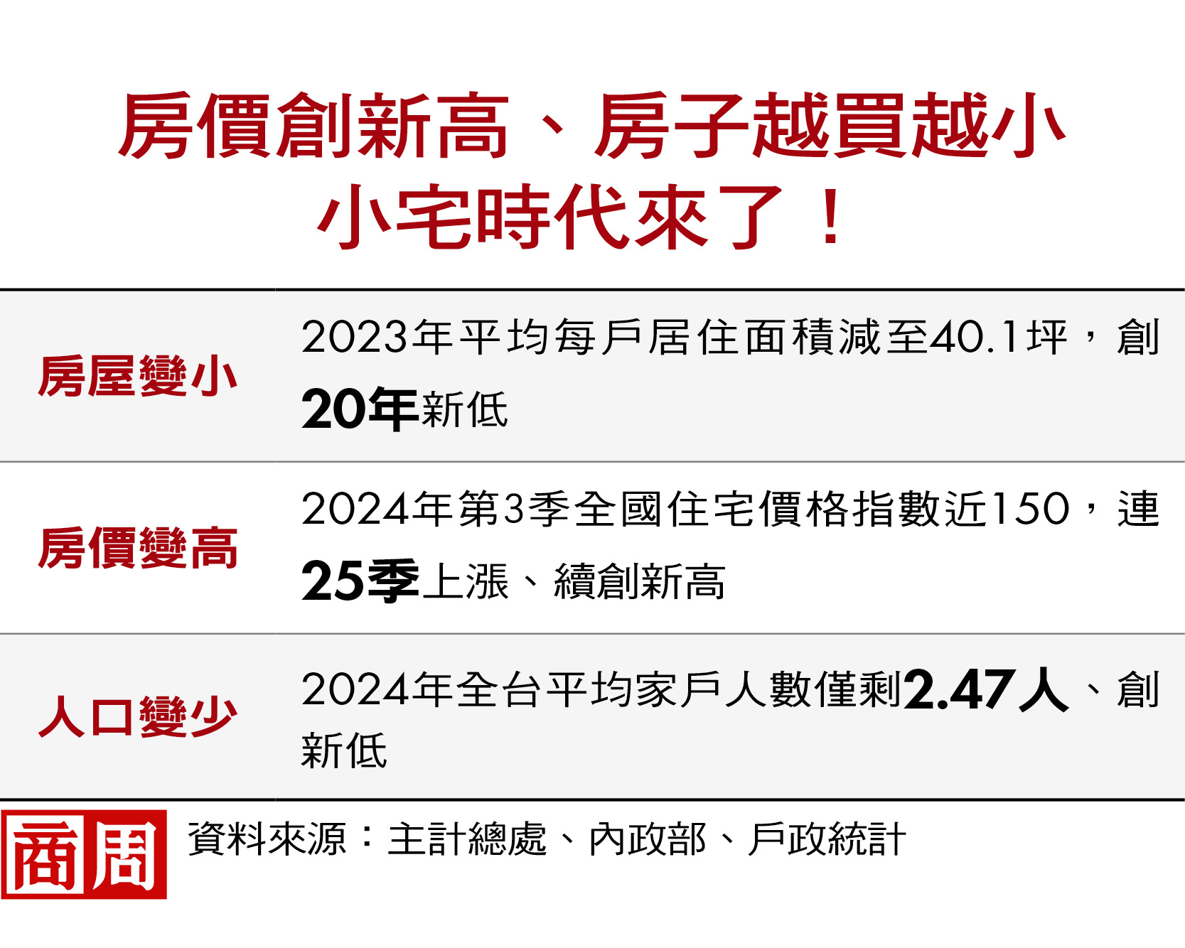 房價創新高、房子越買越小 小宅時代來了! 房價創新高、房子越買越小 小宅時代來了!